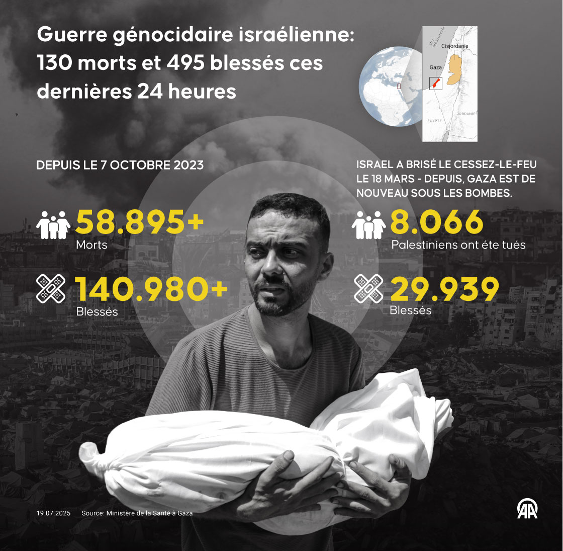 Santé Gaza : "130 martyrs et 495 blessés" transférés aux hôpitaux en 24 heures