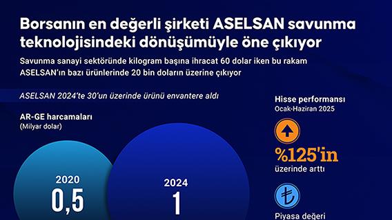 Borsanın en değerli şirketi ASELSAN savunma teknolojisindeki dönüşümüyle öne çıkıyor