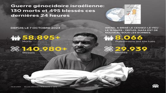 Santé Gaza : "130 martyrs et 495 blessés" transférés aux hôpitaux en 24 heures
