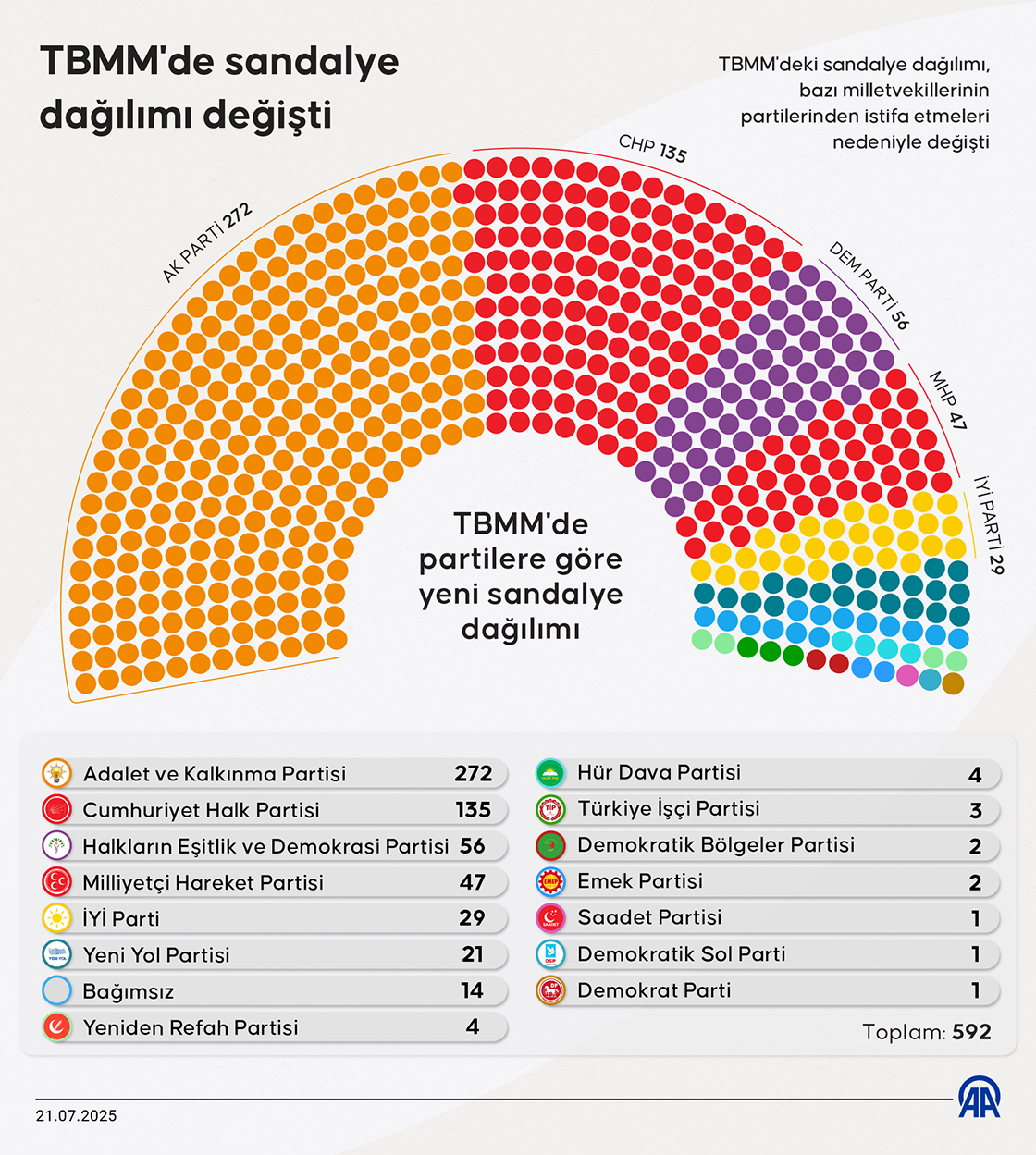 TBMM'de sandalye dağılımı değişti