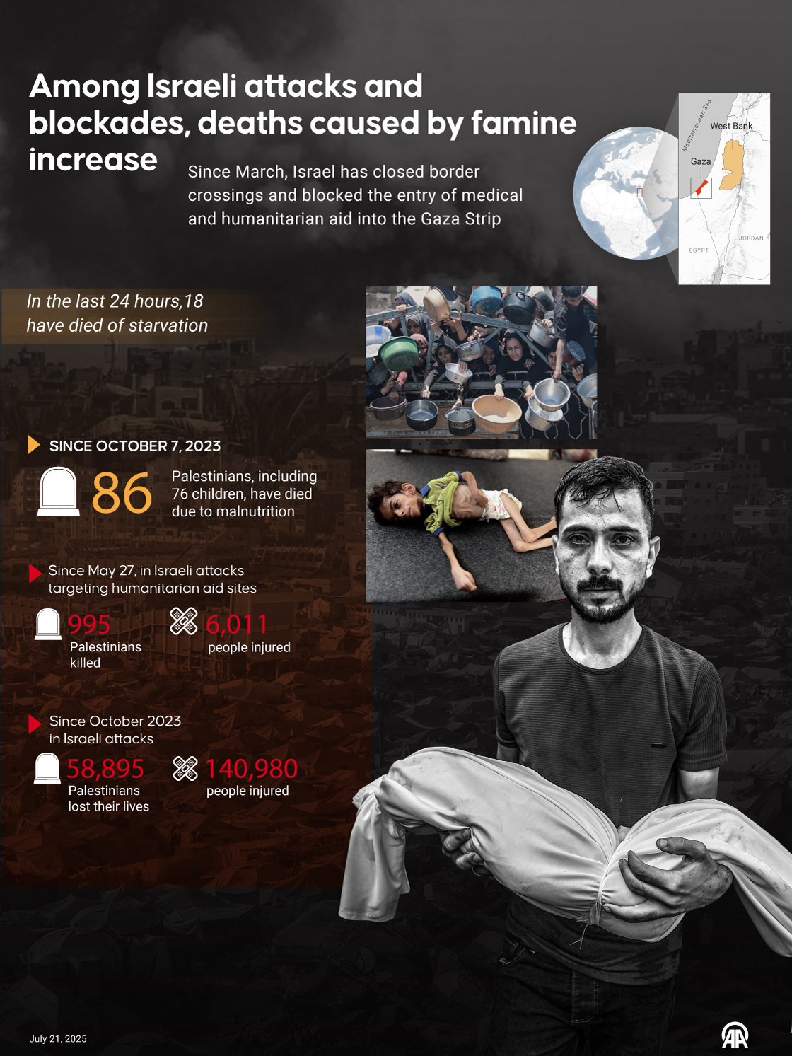 Among Israeli attacks and blockades, deaths caused by famine increase