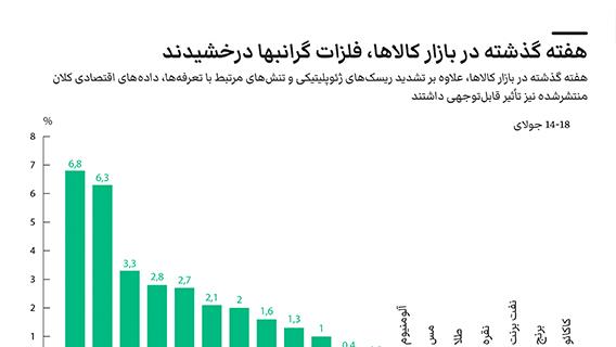 هفته گذشته در بازار کالاها، فلزات گرانبها درخشیدند