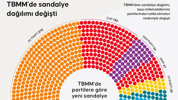 TBMM'de sandalye dağılımı değişti