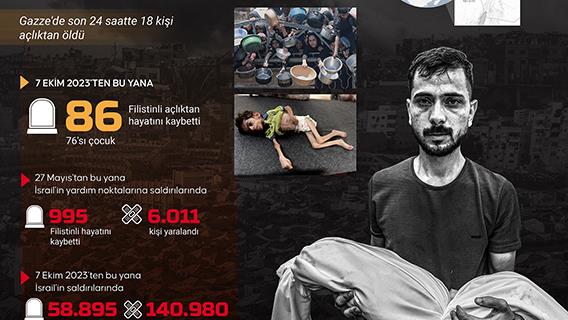 İsrail saldırıları ve ablukası altındaki Gazze'de açlıktan ölümler artıyor