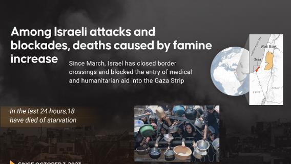 Among Israeli attacks and blockades, deaths caused by famine increase