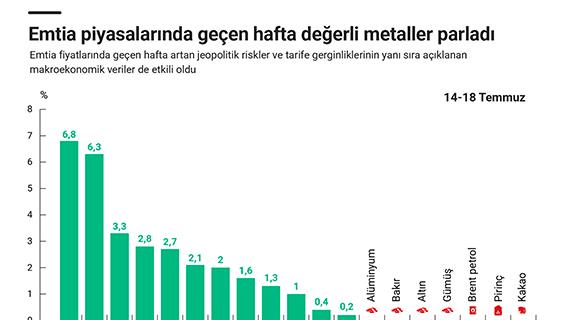 Emtia piyasalarında geçen hafta değerli metaller parladı