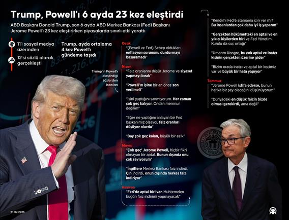Trump, Powell'ı 6 ayda 23 kez eleştirdi