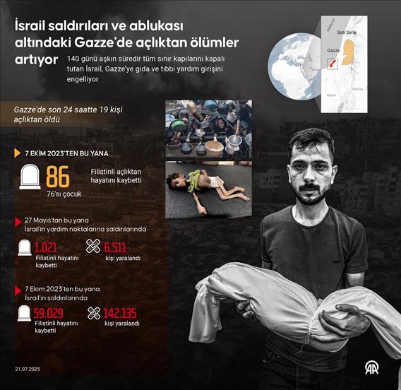İsrail saldırıları ve ablukası altındaki Gazze'de açlıktan ölümler artıyor