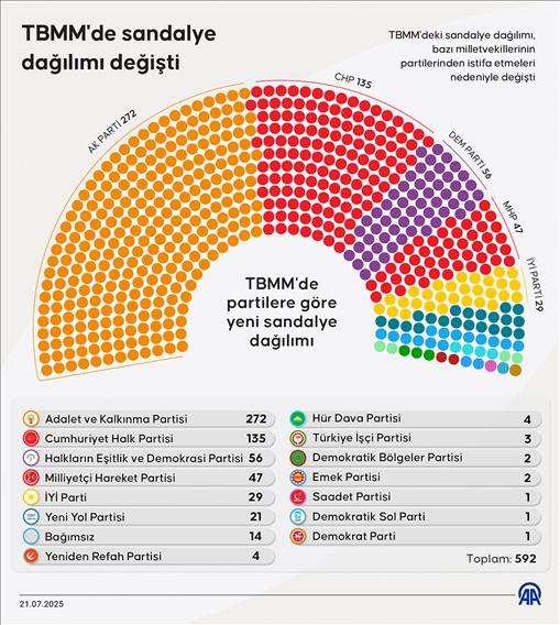 TBMM'de sandalye dağılımı değişti