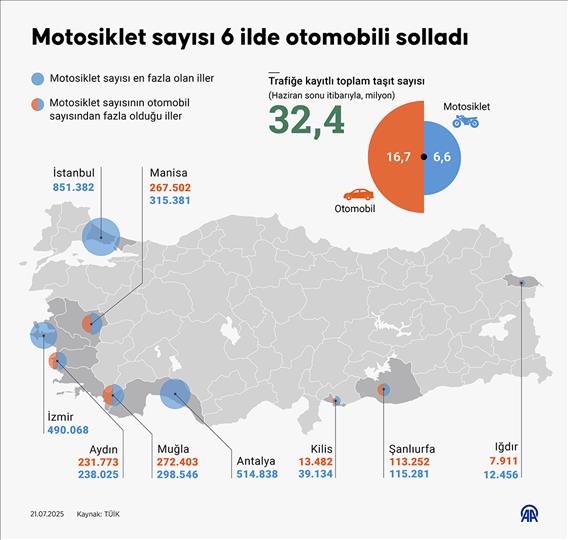 Motosiklet sayısı 6 ilde otomobili solladı