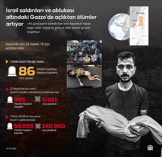 İsrail saldırıları ve ablukası altındaki Gazze'de açlıktan ölümler artıyor