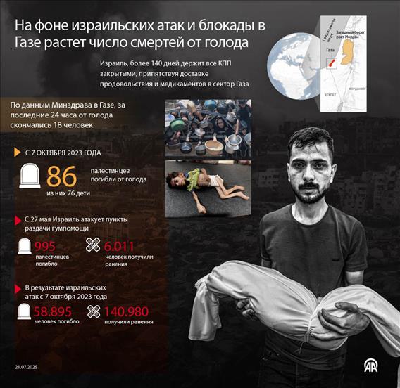 На фоне израильских атак и блокады в Газе растет число смертей от голода