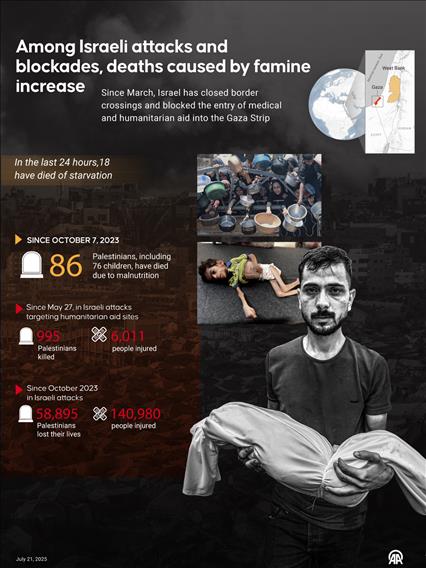 Among Israeli attacks and blockades, deaths caused by famine increase
