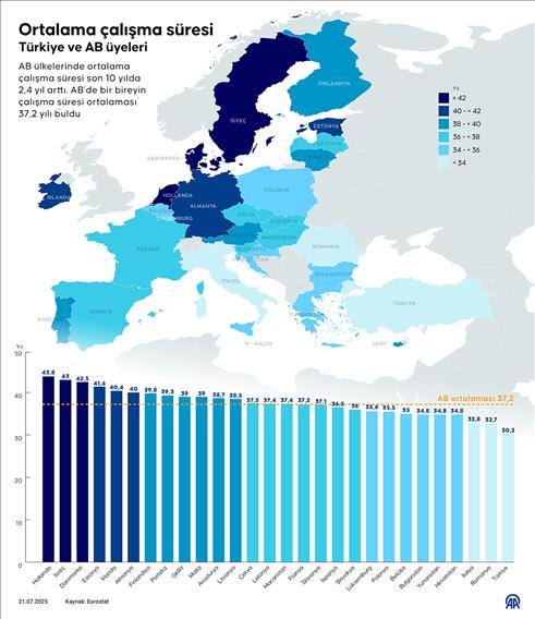 Türkiye ve AB ülkelerinde ortalama çalışma süresi