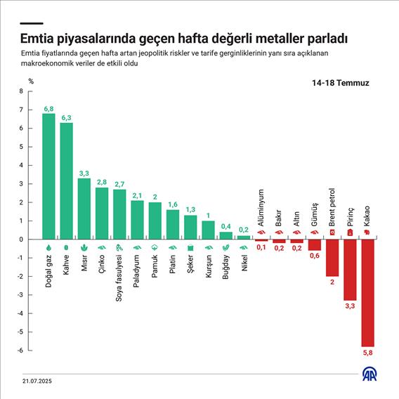 Emtia piyasalarında geçen hafta değerli metaller parladı