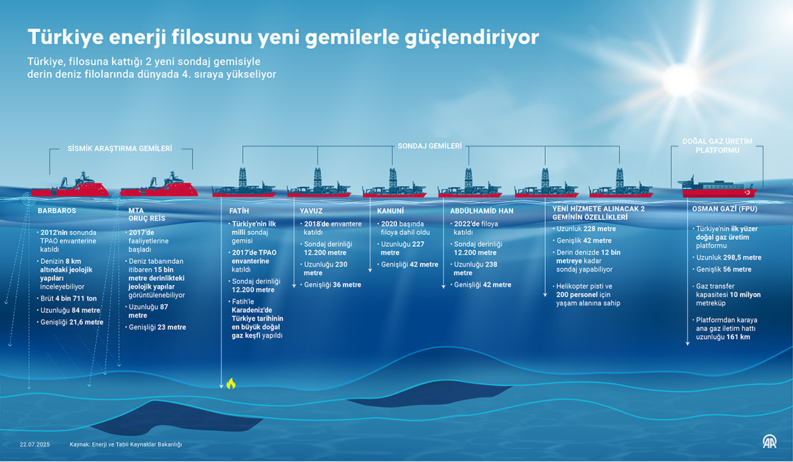 Türkiye enerji filosunu yeni gemilerle güçlendiriyor
