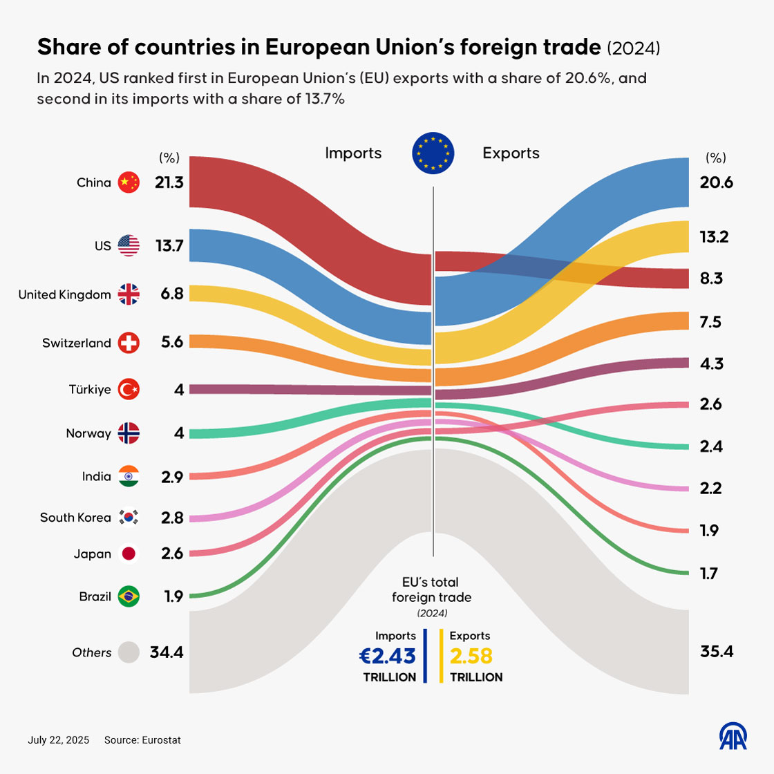 EU-US foreign trade volume by year