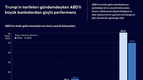 Trump’ın tarifeleri gündemdeyken ABD'li büyük bankalardan güçlü performans