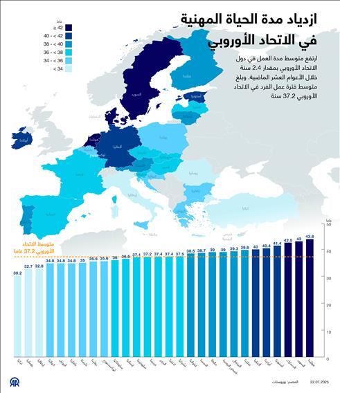 ازدياد مدة الحياة المهنية في الاتحاد الأوروبي