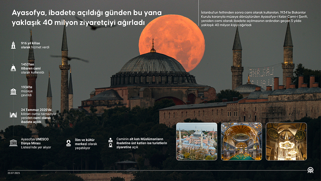Ayasofya ibadete açıldığı günden bu yana yaklaşık 40 milyon ziyaretçiyi ağırladı
