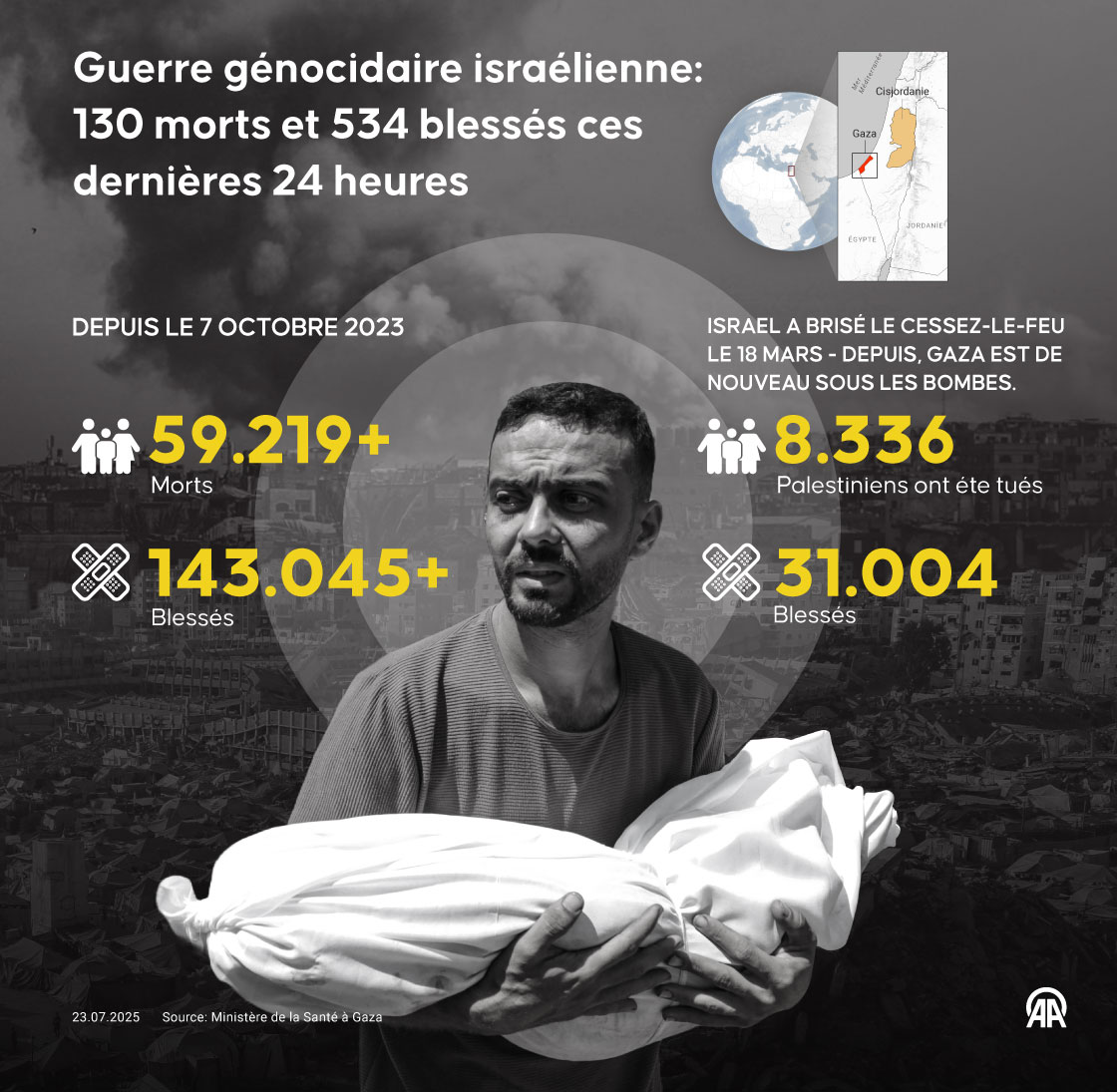 Bande de Gaza : Le bilan des victimes de la guerre génocidaire israélienne s’alourdit à 59 219 morts
