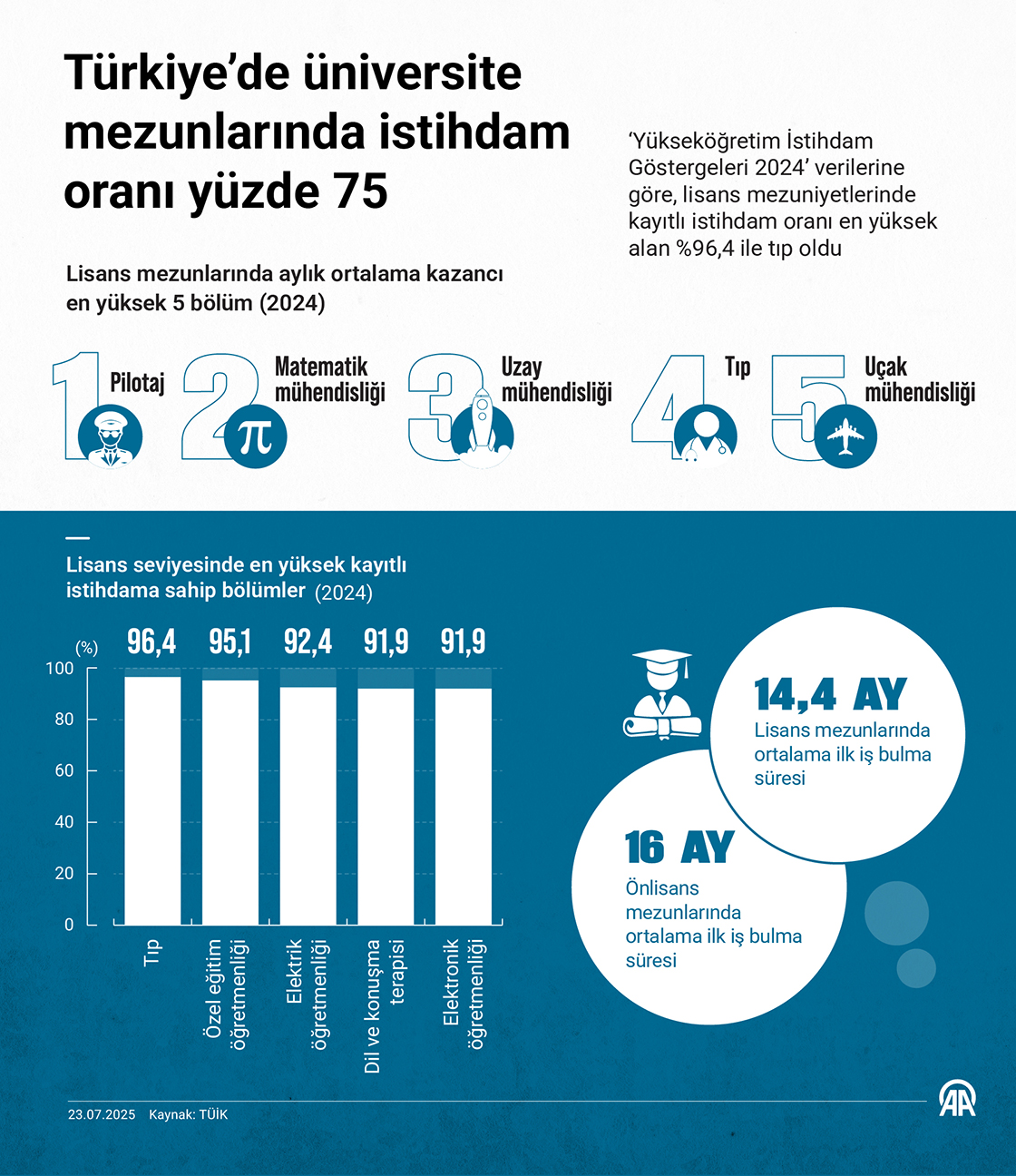 Türkiye'de geçen yıl üniversite mezunlarında istihdam oranı yüzde 75 oldu