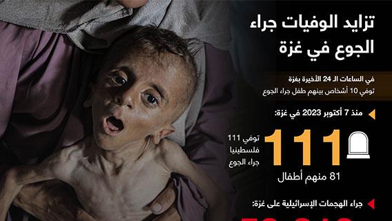 تزايد الوفيات جراء الجوع في غزة