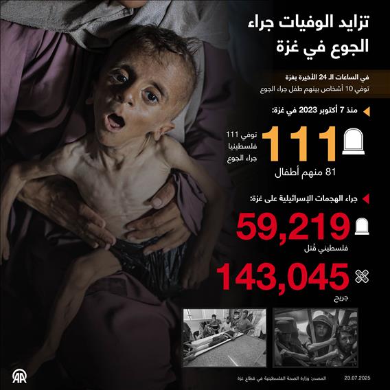 تزايد الوفيات جراء الجوع في غزة