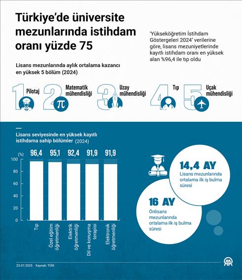 Türkiye'de geçen yıl üniversite mezunlarında istihdam oranı yüzde 75 oldu