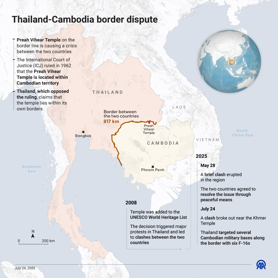  Thailand-Cambodia tensions flare up again over the disputed border, with rival armies engaging in airstrikes, rocket fire on July 24th