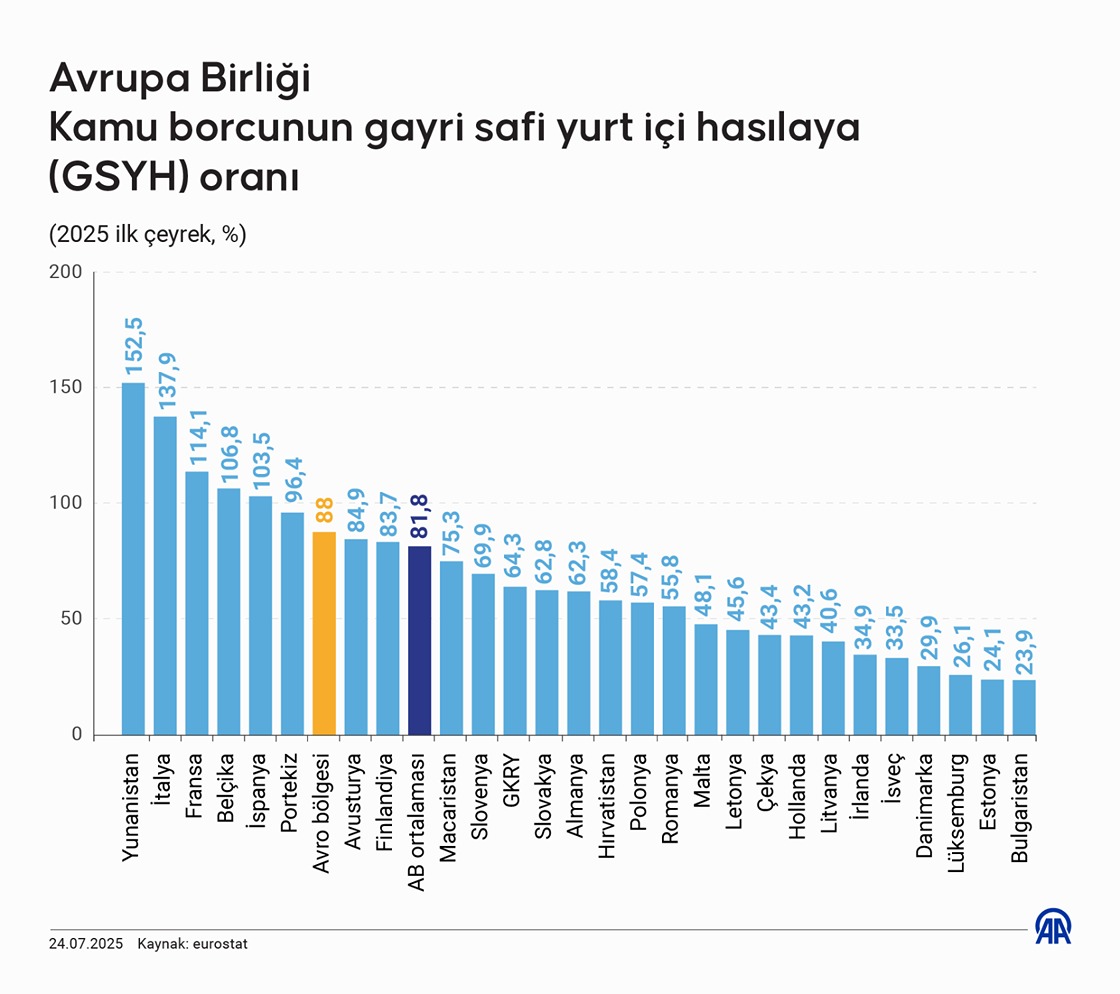 Avrupa Birliği'nde kamu borcunun gayri safi yurt içi hasılaya (GSYH) oranı