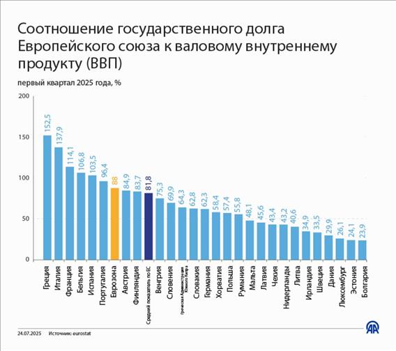 Соотношение государственного долга Европейского союза к валовому внутреннему продукту (ВВП) 