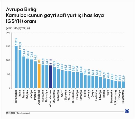 Avrupa Birliği'nde kamu borcunun gayri safi yurt içi hasılaya (GSYH) oranı