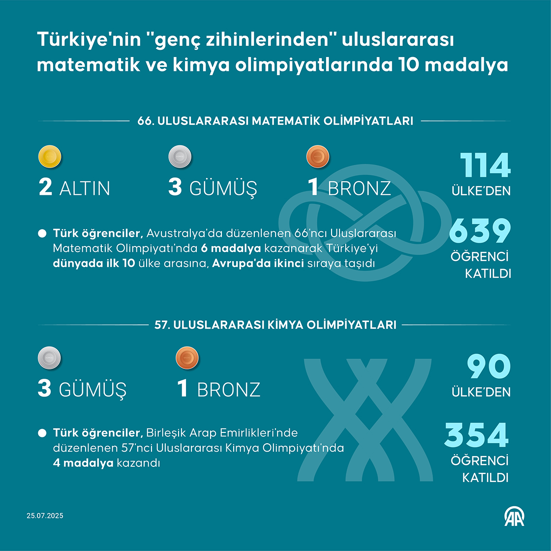 Türkiye'nin 'genç zihinlerinden' uluslararası matematik ve kimya olimpiyatlarında 10 madalya