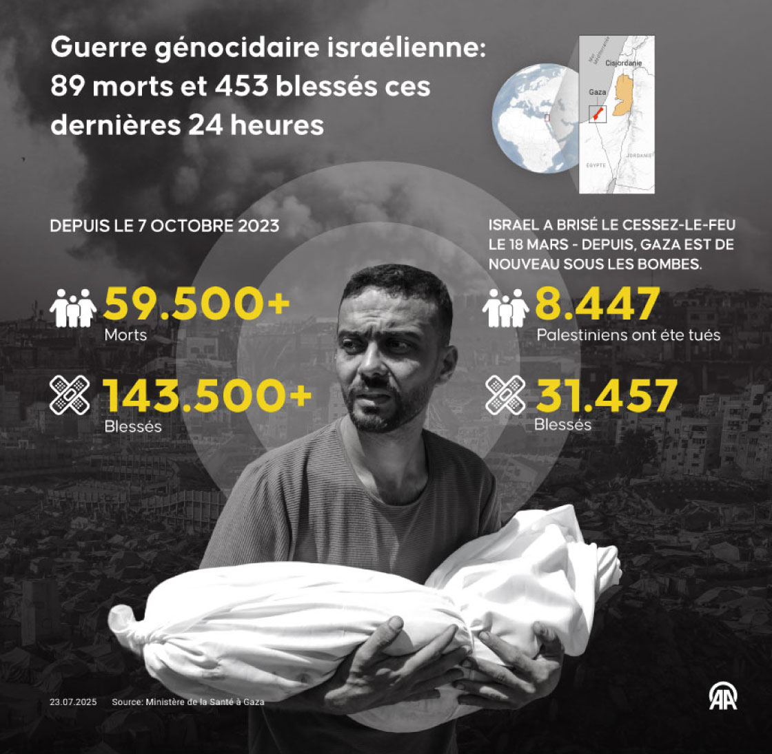Bande de Gaza : Le bilan des victimes de la guerre génocidaire israélienne s’alourdit à 59 500 morts 