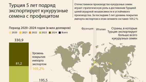 Турция 5 лет подряд экспортирует кукурузные семена с профицитом