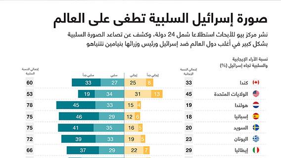 صورة إسرائيل السلبية تطغى على العالم