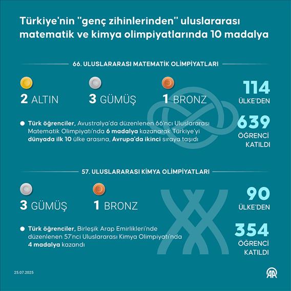 Türkiye'nin 'genç zihinlerinden' uluslararası matematik ve kimya olimpiyatlarında 10 madalya