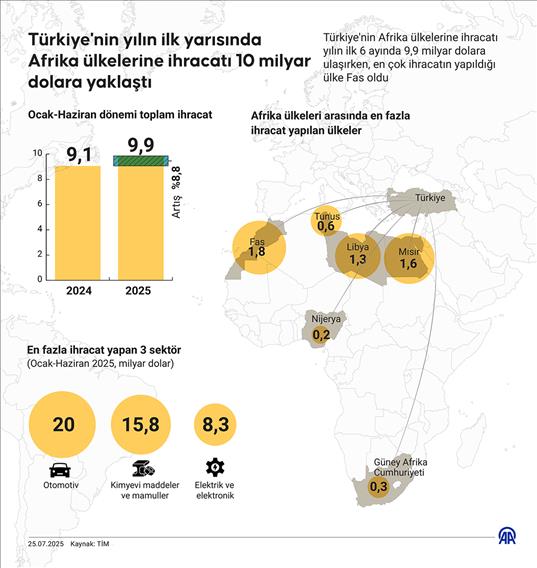 Türkiye'nin yılın ilk yarısında Afrika ülkelerine ihracatı 10 milyar dolara yaklaştı