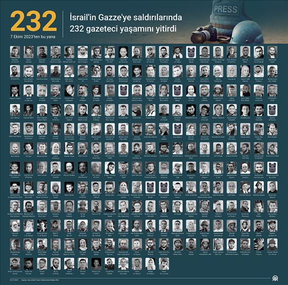 İsrail'in Gazze'ye saldırılarında 232 gazeteci yaşamını yitirdi