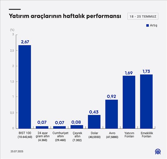 Yatırım araçlarının haftalık performansı
