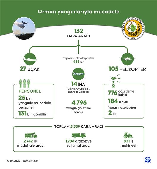 Orman yangınlarıyla mücadele