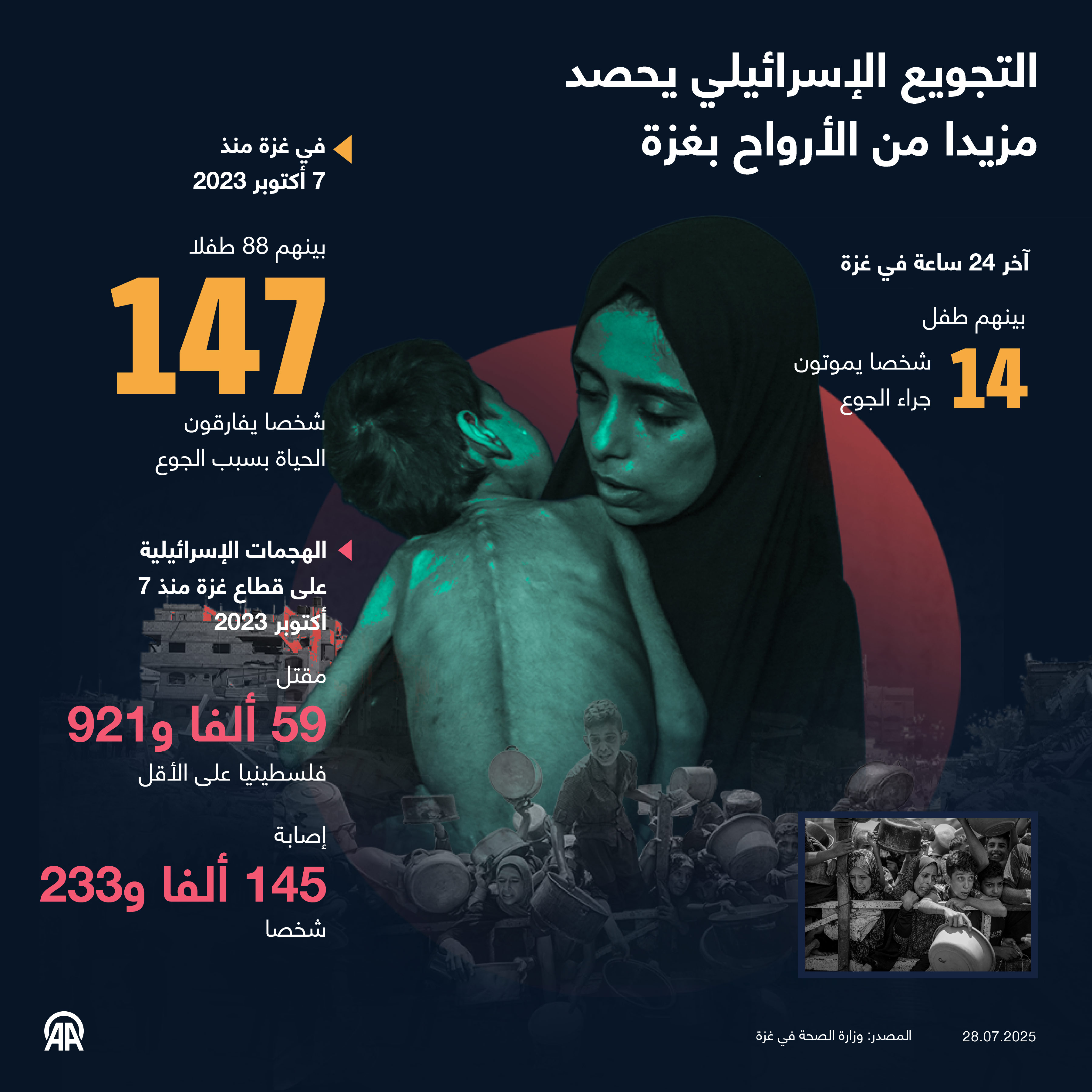 التجويع الإسرائيلي يحصد مزيدا من الأرواح بغزة