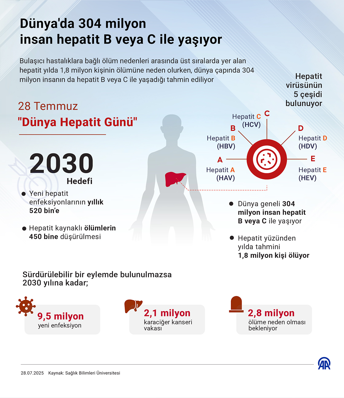 Dünya'da 304 milyon insan hepatit B veya C ile yaşıyor