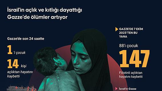 İsrail'in açlık ve kıtlığı dayattığı Gazze'de ölümler artıyor