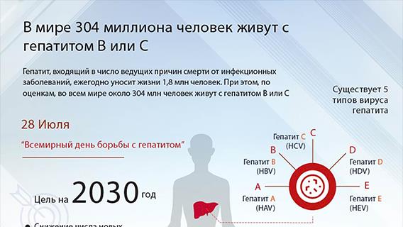 В мире 304 млн человек живут с гепатитом B или C