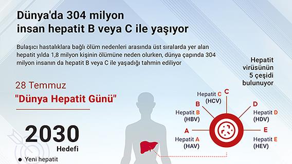 Dünya'da 304 milyon insan hepatit B veya C ile yaşıyor