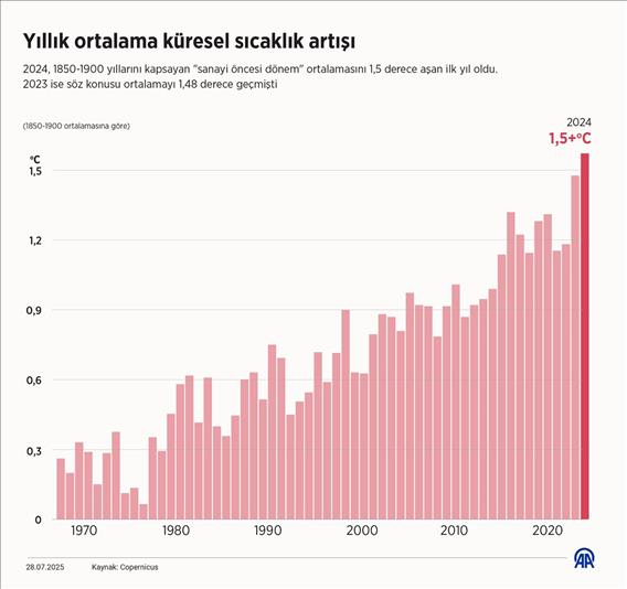 Yıllık ortalama küresel sıcaklık artışı