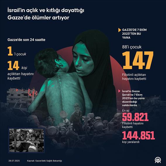 İsrail'in açlık ve kıtlığı dayattığı Gazze'de ölümler artıyor