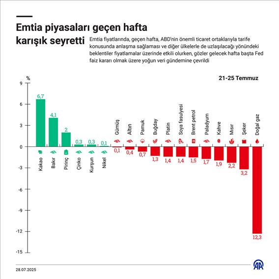Emtia piyasaları geçen hafta karışık seyretti